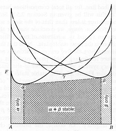 Diagrama F, G v.s. composición x, a T dado. Fases del sistema: líq., α, β y γ Fases estables: α, β y (α + β) Fases inestables: líq.