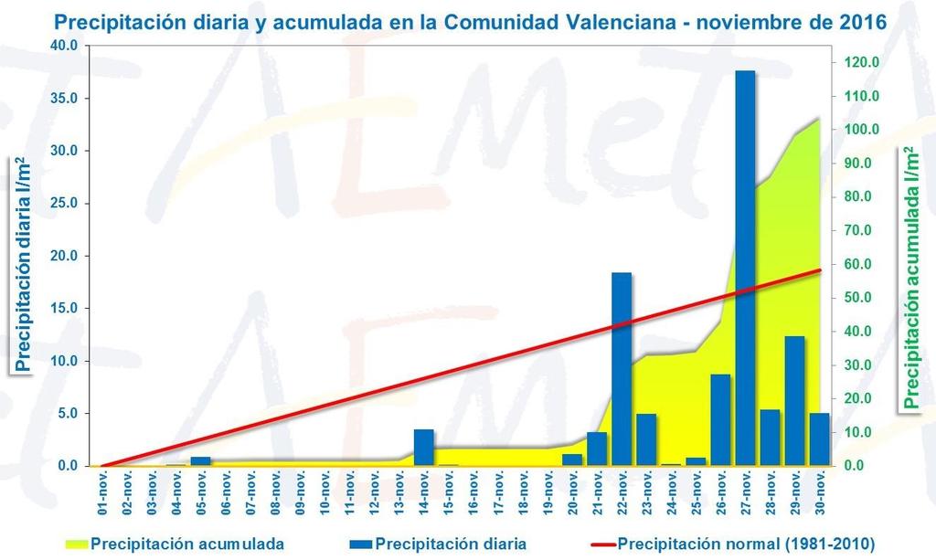 En el temporal de los 21 al 23, los mayores acumulados se registraron en el interior de Valencia, incluso el día 23 llegó a nevar en zonas altas del Rincón de Ademuz, por encima de 1600 metros; pero