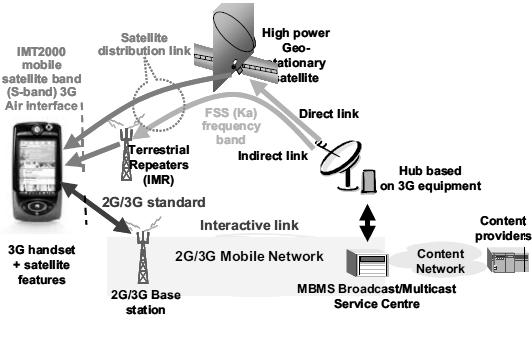 42 TV MÓVIL MEDIANTE LA TECNOLOGÍA MBMS EN REDES CELULARES 3G/IP Ancho de banda del canal: 5, 6, 7 u 8 MHz por canal; 5 MHz /canal es usual en la banda-s Tamaño de FFT: 2k, 4k o 8k.