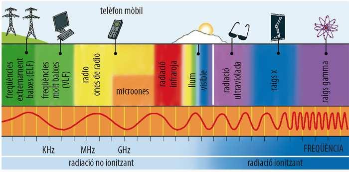 Totes les ones electromagmètiques es propaguen en l aire (o en el buit) a la mateixa velocitat 300 000 km/s, però cada classe de radiació té la seva freqüència i longitud d ona.