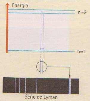 D36 El model de Bohr només permet explicar l espectre de l àtom d hidrogen però no permet explicar els espectres dels àtoms polielectrònics (els atòms que tenen més d un electró) Espectre d emissió