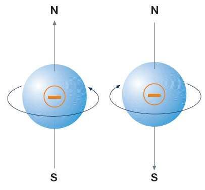 D48 L electró girant sobre si mateix El nombre quàntic de l spin electrònic (s) Fa referència al moment angular de gir de l electró.