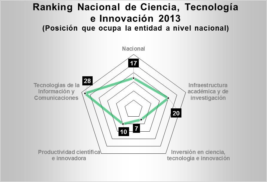 De acuerdo al Ranking Nacional de Ciencia, Tecnología e Innovación 2013*, publicado por el Foro Consultivo Científico y Tecnológico (FCCyT), la entidad se ubica en la 17ª posición de las 32 entidades.