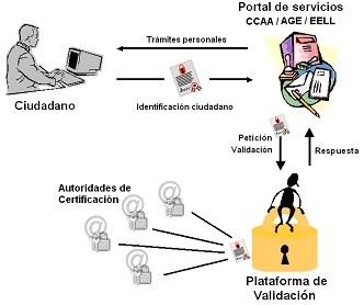 @firma Plataformas de validación de certificados Terceras partes confiables (TTP) que ofertan servicios de valor añadido.