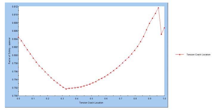 El gráfico muestra una mínima clara en un valor de aproximadamente 0.325. Esto, por lo tanto, corresponde a la coordenada y de aproximadamente 34.