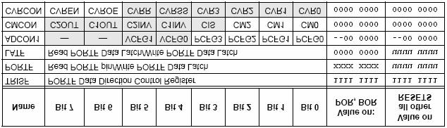 TABLA 3.8 REGISTROS RELACIONADOS CON EL PORTF LEER: x = Desconocido, u = no cambiable. PUERTO G Celdas sombreadas no son usadas por PORTF.