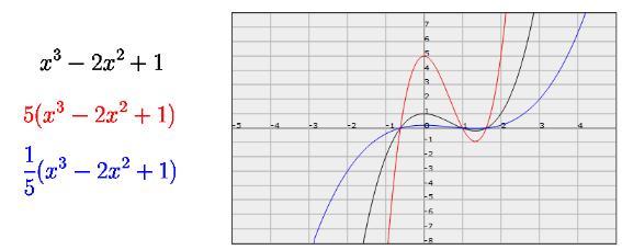 Si multiplicamos la función por una constante su gráfica se comprime o estira verticalmente.
