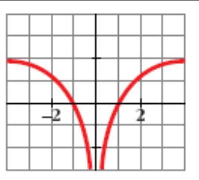 Se dice que f( ) a si cuando toma valores próimos a a, por su derecha, f( ) toma valores cada vez mayores, llegando a superar a cualquier valor,  En esta gráfica de la función f ( ) vemos que se