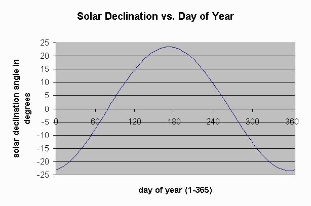 Historia de la navegación: El Sol De día o con el cielo nublado, no es posible determinar h POLARIS.