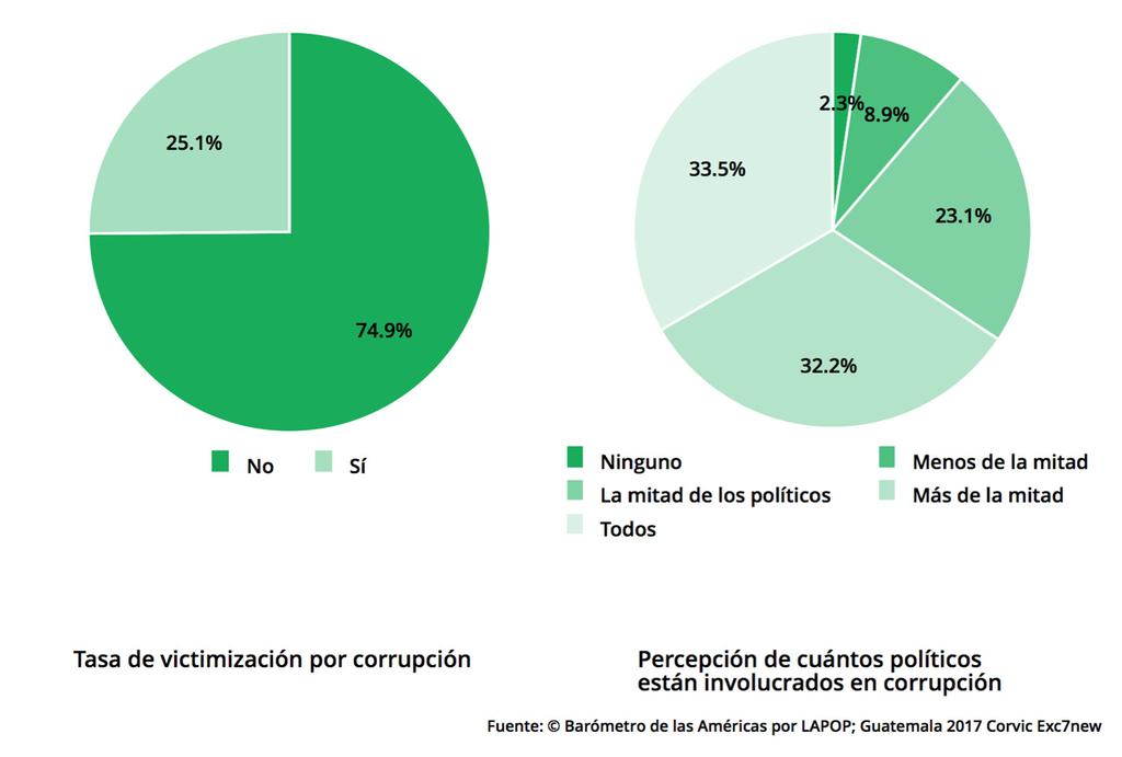 Corrupción y confianza institucional en Guatemala 2 En el año previo a la realización de la encuesta (comienzos de 2017), 25% de las y los guatemaltecos indicó que tuvieron que pagar un soborno