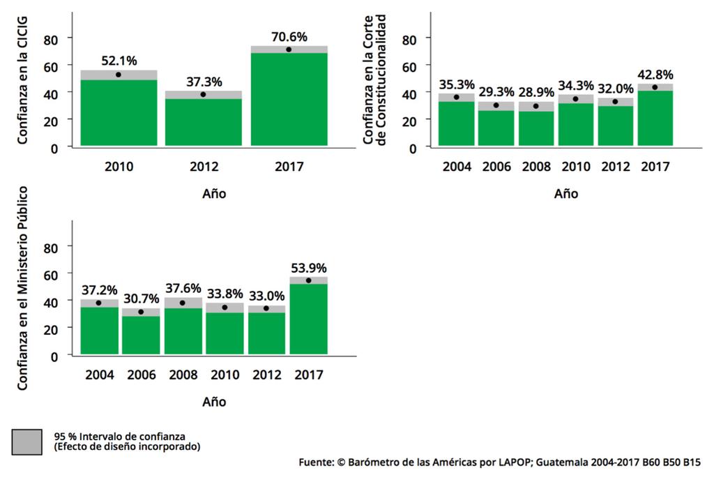 Corrupción y confianza institucional en Guatemala 4 lizada en la encuesta del Barómetro de las Américas (en el caso de la CICIG, la pregunta fue realizada solamente en los estudios de 2010, 2012 y