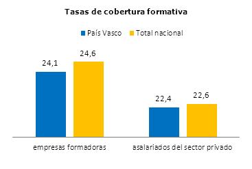 Actividad formativa en las empresas En el año 2010, en la Comunidad autónoma del País Vasco, 149.