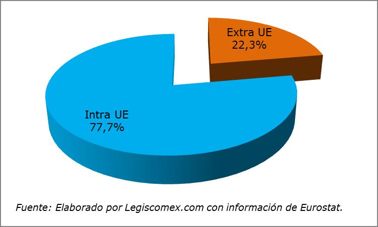 Gráfica 2: Participación de las importaciones 2013 En el 2013, las importaciones de provenientes de países no comunitarios fueron de EUR4.319 millones (USD5.
