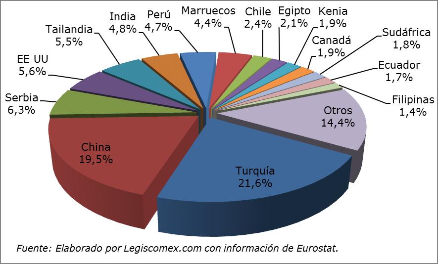 Gráfica 5: Principales países origen de las importaciones de