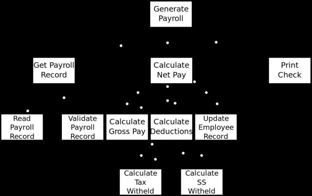 Herramientas Gráfico de Estructura Muestra la división de un sistema en los niveles más bajos manejables Se usa para organizar los módulos de un sistema en una