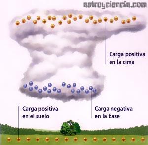 ANTES DE LA TORMENTA SE ACUMULA LA CARGA La carga positiva se sitúa cerca de la cima de la nube y la negativa en la base.