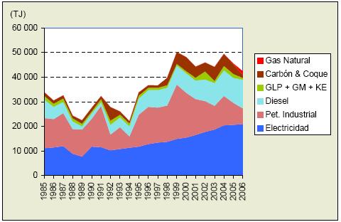 Sector minero metalúrgico del Perú Durante el período 1985 2006, la tasa de crecimiento anual del consumo de energía en este sector fue de 1,08%.