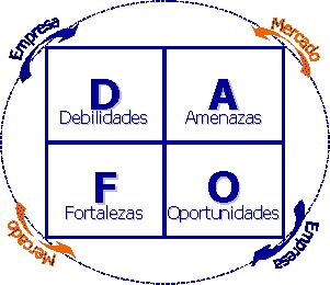 A) Análisis DAFO Oportunidades: circunstancia o elementos del entorno que influyen positivamente en la actividad de la empresa.