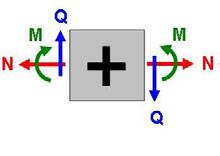 .I..Q f ínes de influenci de Q f.i. Q g Q F s δ 1 ínes de influenci de Q g.i. M f Q G ínes de influenci de M f M F.