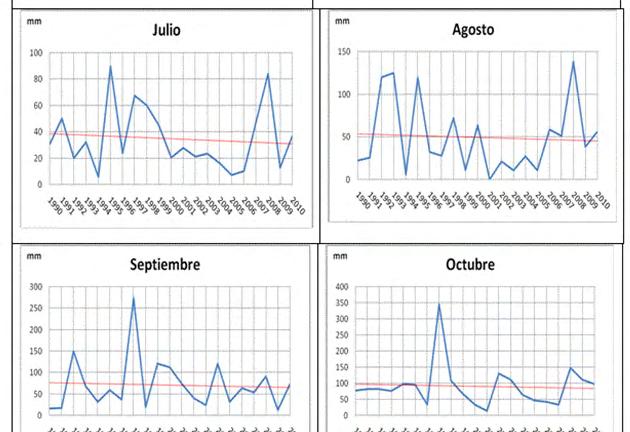 Figura 42. Precipitaciones Totales Mensuales Las Palmas, período 1990-2010.