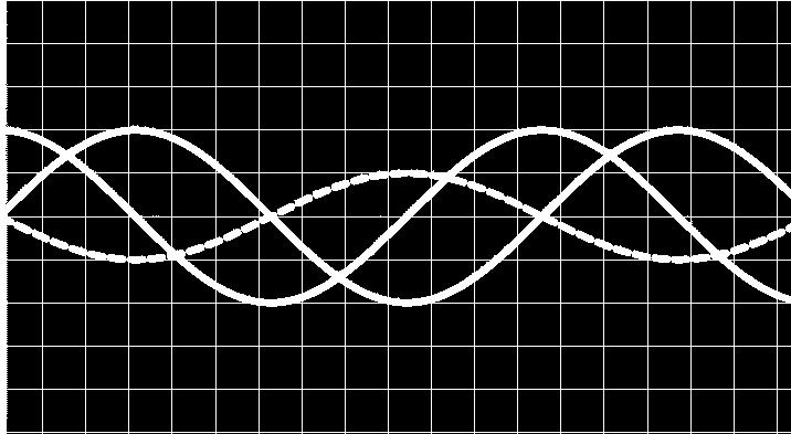 Si representamos gráficamente los alores de la elongación, la elocidad y la aceleración frente al tiempo se obtienen las siguientes gráficas cuando la fase inicial es cero.