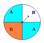 VARIABLES ALEATORIAS DISCRETAS Una ruleta está dividida en cuatro sectores de 90º de los que dos opuestos por el vértice son Azules, y los otros dos son uno Blanco y el otro Rojo.