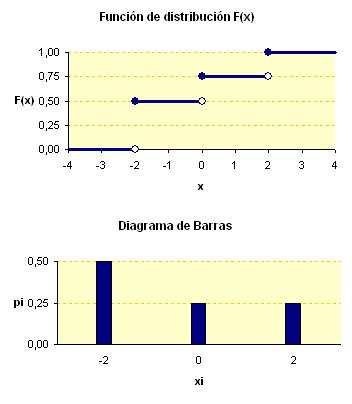 5 La función de distribución acumulativa F:R R de una variable aleatoria X 0, x <, /, x < 0, viene definida por: x a F( x ) /, 0 x <,, x. a) Dibujar la gráfica de F.