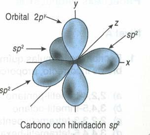 Se define como la combinación de un orbital s y tres p, para formar cuatro orbitales híbridos con orientación tetraédrica Con un ángulo de separación entre los dos orbitales híbridos de 180 o.