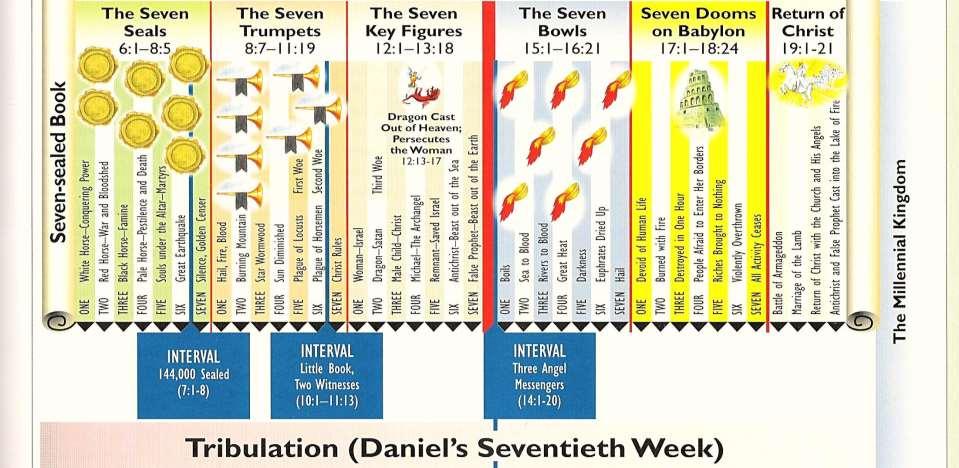 Profecía de las 70 semanas (Daniel 9.20-27) Qué pasará durante la semana 70?