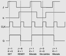 J K C Salida 0 0 Sin cambio 1 0 Q=1 0 1 Q=0 1 1 Conmuta o Báscula = TPP de la señal de reloj Figura 45. Flip-flop JK, tabla de verdad y formas de onda. 3.2.