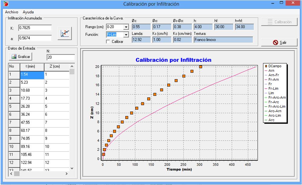calibración (también gráficamente), modificando el parámetro Ks (conductividad hidráulica a saturación) y/o hf (succión en el frente de humedecimiento), hasta lograr el mejor ajuste entre ambas