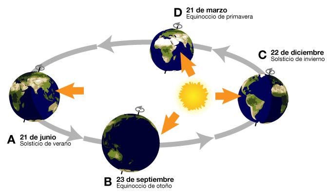 1.6.- Radiación solar. La radiación solar es un elemento imprescindible para el desarrollo de cualquier tipo de vida en el planeta.