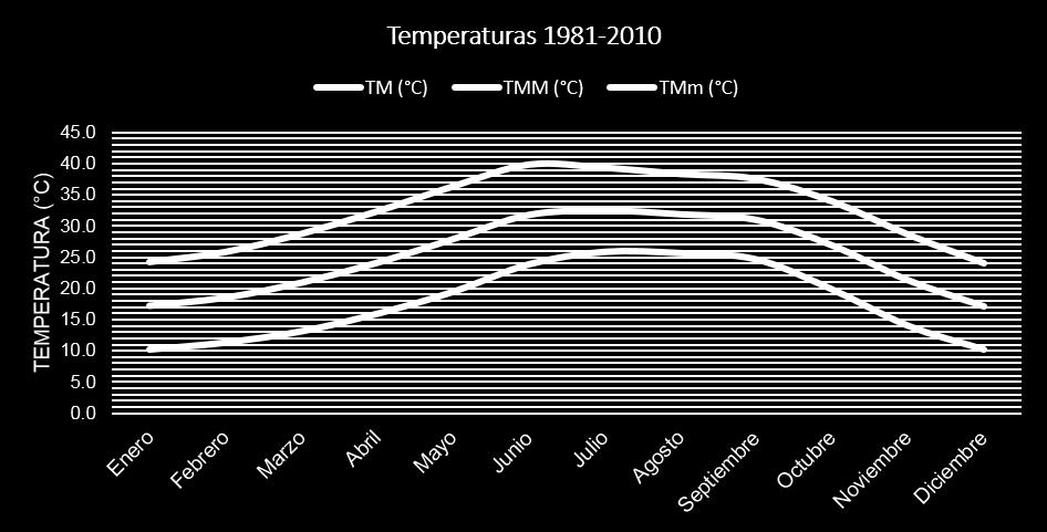 del año, alcanzando temperaturas de 40-45 C en verano es algo común.