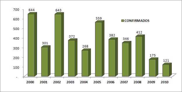 HEPATITIS A: CASOS CONFIRMADOS DEL 2000 AL 2010, ACUMULADO SE: 01 46, DISA V L. C. VIGILANCIA EPIDEMIOLOGICA DE SIFILIS CONGENITA A DISA V L. C. 2010 (HASTA SE.