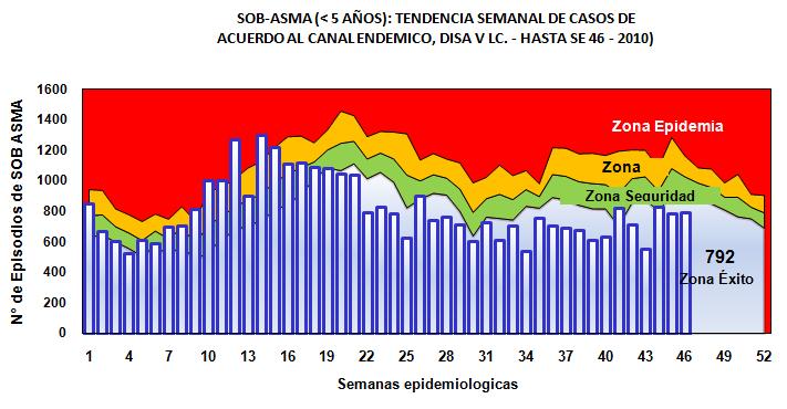 Hasta la Semana Epidemiológica 46 se notificaron 37,239 casos de IRAs Sob/Asma, en la presente semana epidemiológica se notificaron 792 casos de Sob/Asma.