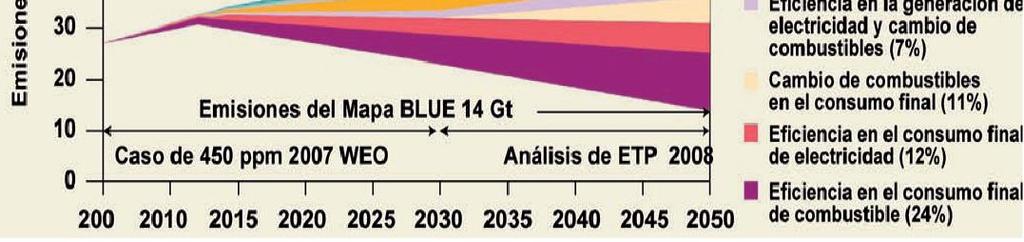 escenario BLUE en el periodo 2005-2050 Perspectivas sobre tecnología energética: escenarios y estrategias hasta el año 2050.