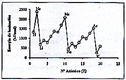 Cuestión 10 La gráfica adjunta relaciona valores de energía de ionización, E.I., con los números atómicos de los elementos.