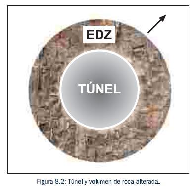 Tomando el volumen EDZ= V, sobre 1m2 de área de túnel, el peso