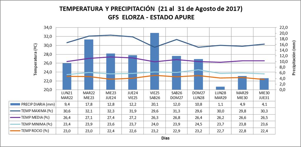 Máxima diferencia entre 11,0 6,1 Oscilación Térmica ( C) 9,2 6,2 YARACUY 5,7 mm 0,5 mm Se estiman acumulados de precipitación en 10 días < de 50 mm en el estado Yaracuy. Temp Máx.