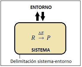 Tipos de sistemas termodinámicos Los sistemas termodinámicos se clasifican en sistemas abiertos, cerrados o aislados según su capacidad para intercambiar materia y energía con el entorno.