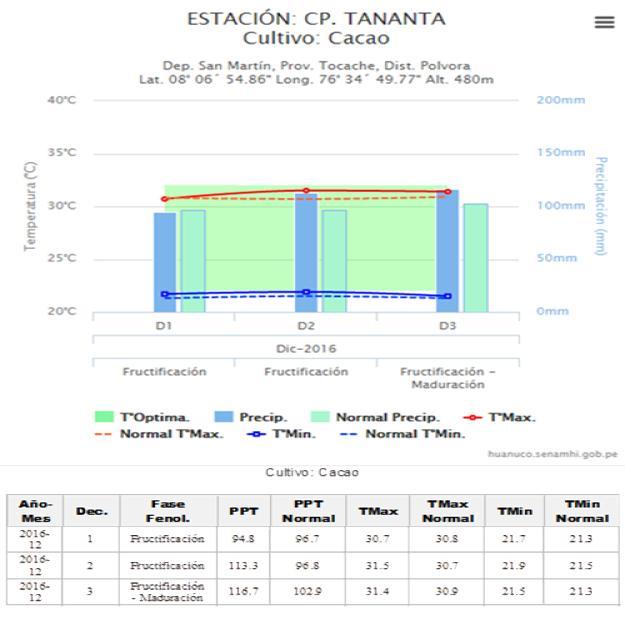 MONITOREO FENOLÓGICO DE CULTIVOS Cultivo de Cacao (Theobroma cacao). Grafico N 01. Monitoreo Agrometeorológico del cultivo de Cacao en la localidad de Tananta (Tocache).