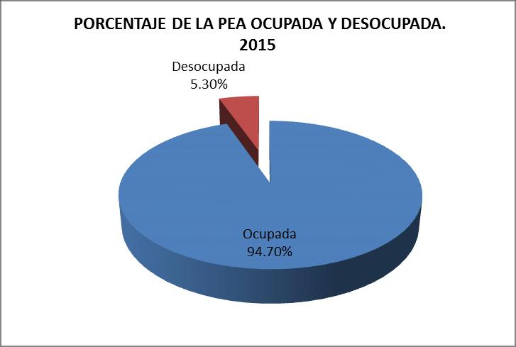 Del total de la PEA en el municipio (9,209) el 94.70% se encuentra ocupada y el 5.30% desocupada. Fuente: INEGI.