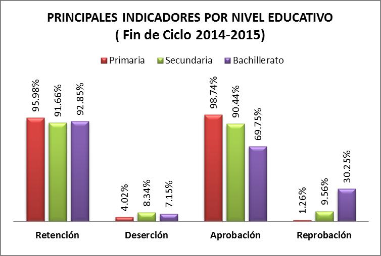 El siguiente cuadro refleja los principales indicadores educativos en el municipio, observamos que el índice de reprobación en los niveles de secundaria y bachillerato son de los más altos.