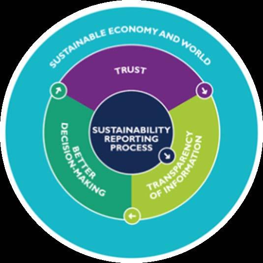 Un mundo y una economía sostenible El rol de la confianza El valor de elaborar memorias de sostenibilidad es asegurar que las organizaciones consideren sus impactos en un amplio rango de asuntos,