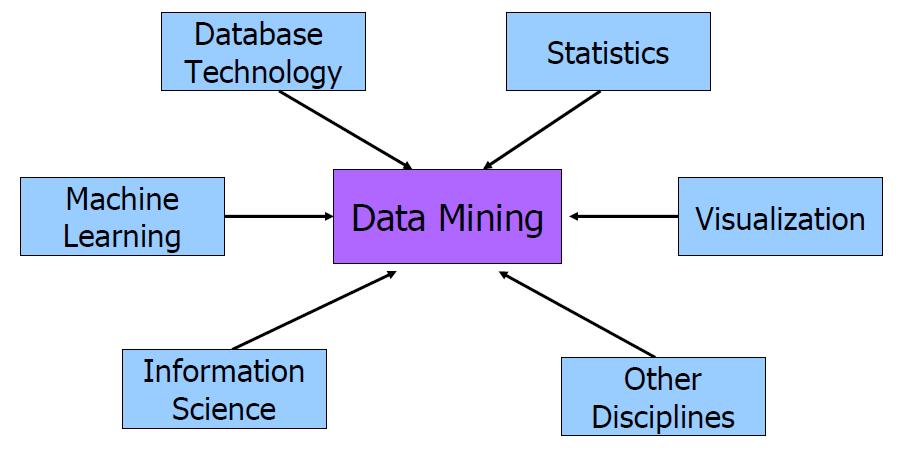 Minería de datos: