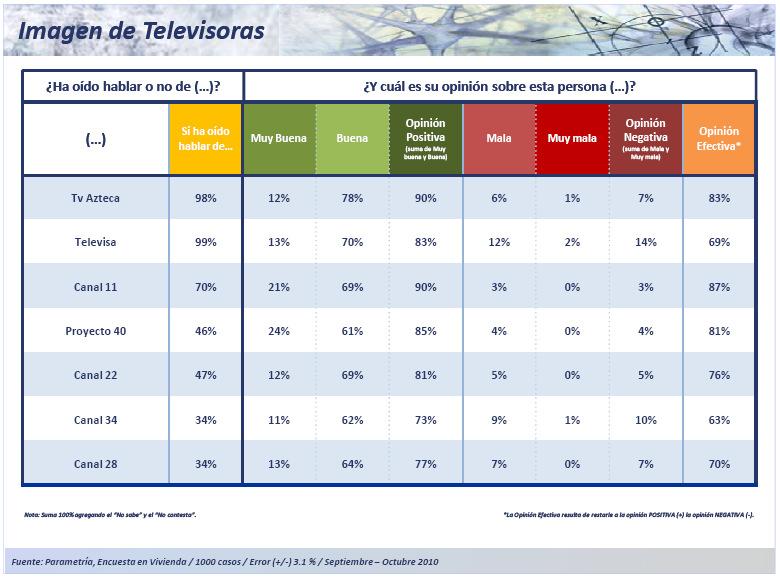 Aunque Televisa es la empresa con mayor nivel de conocimiento (99%), su opinión efectiva está casi 20 puntos debajo de la televisora mejor posicionada.