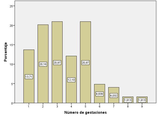 Gráfico No 2. Pacientes intervenidas por incontinencia urinaria según número de gestaciones Centro Médico Naval 2013/2015 El 54.