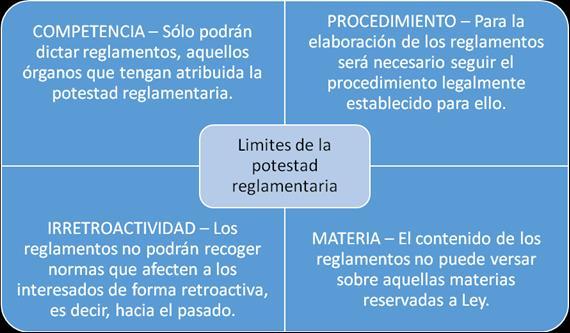 Los límites de la potestad reglamentaria serán: 2. ACTO ADMINISTRATIVO. REQUISITOS DE LOS ACTOS ADMINISTRATIVOS. 2.1. Concepto de disposición administrativa.