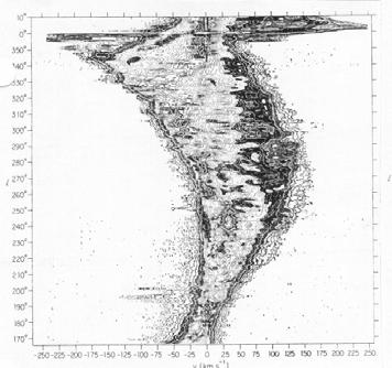 Modelo simple de rotación de la Vía Láctea Intensidades de HI 21 cm medidas en la Vía Láctea a lo largo del ecuador galáctico (b=0 o ) Recesión Acercamiento 0 o 180 o Acercamiento Recesión 270 o 90 o