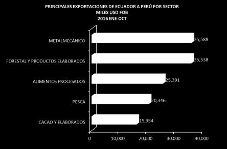 4. Principales Exportaciones No Petroleras de Ecuador a Perú por Sector 5.